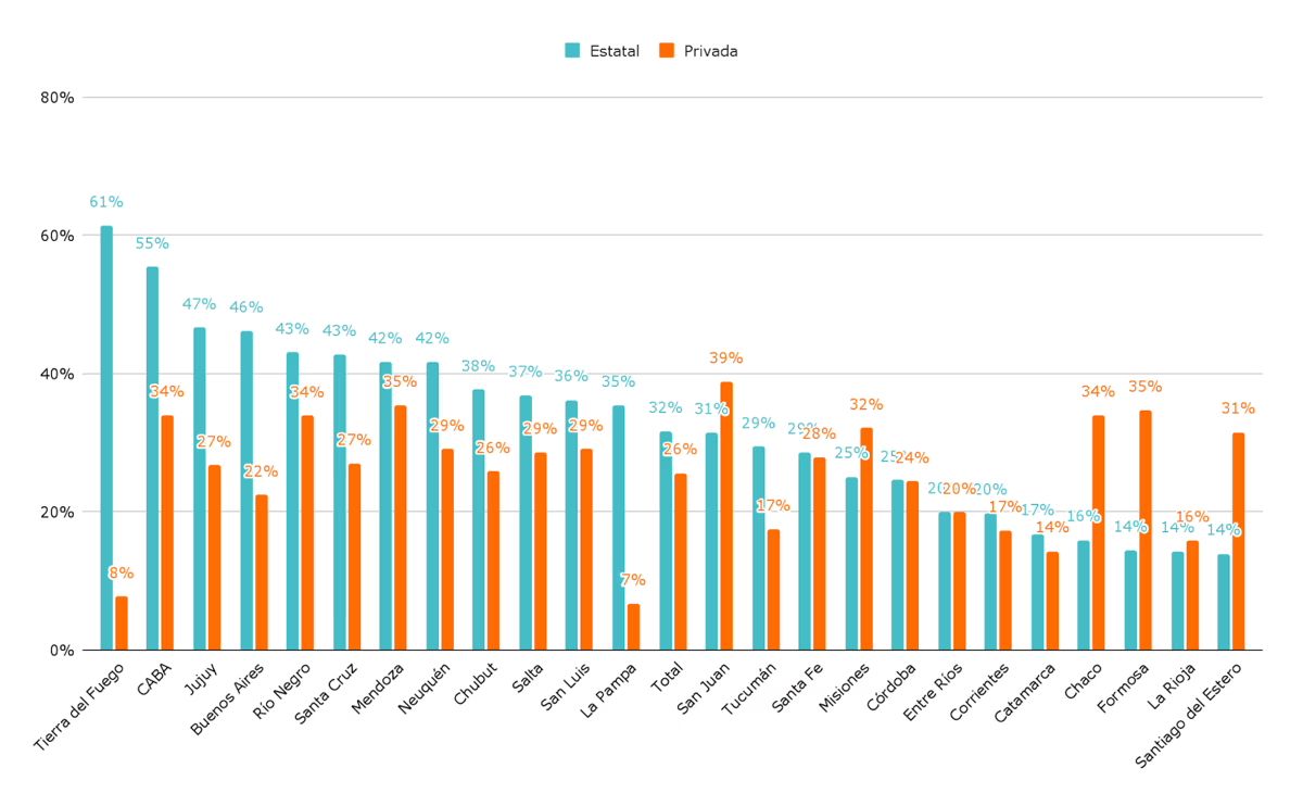 Informe “Situaciones de violencia en los hogares: detección y prevención desde las escuelas”, del Observatorio de Argentinos por la Educación: porcentaje de directores que declaran que tuvieron que intervenir en situaciones de violencia familiar en el último año por sector de gestión. Informe “Situaciones de violencia en los hogares: detección y prevención desde las escuelas”, del Observatorio de Argentinos por la Educación: porcentaje de directores que declaran que tuvieron que intervenir en situaciones de violencia familiar en el último año por sector de gestión.
