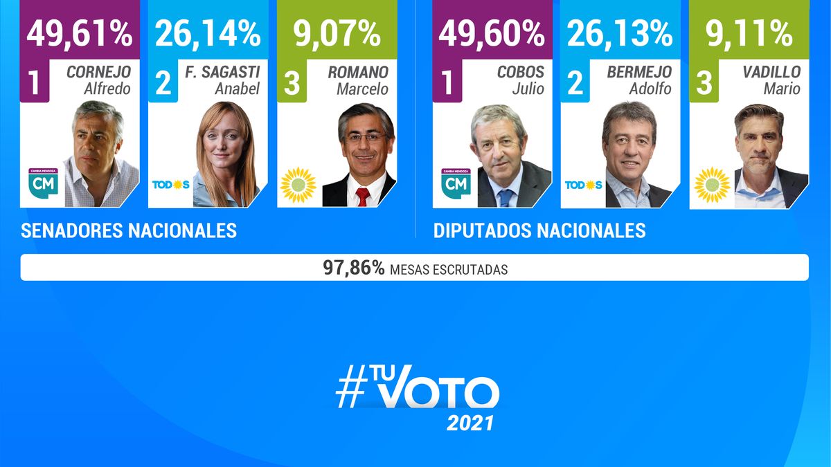Resultados oficiales: Cambia Mendoza 49%, Frente de Todos, 26%