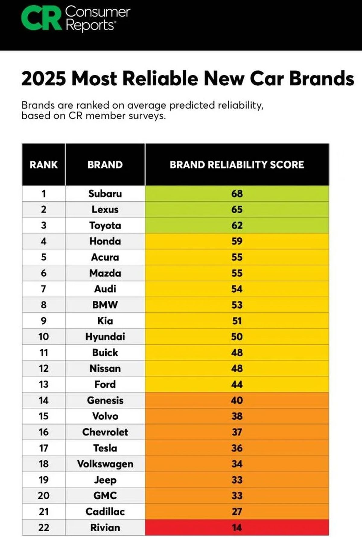 Ahora Toyota se ubica tercera en el ranking de marcas confiables. Ahora Toyota se ubica tercera en el ranking de marcas confiables.
