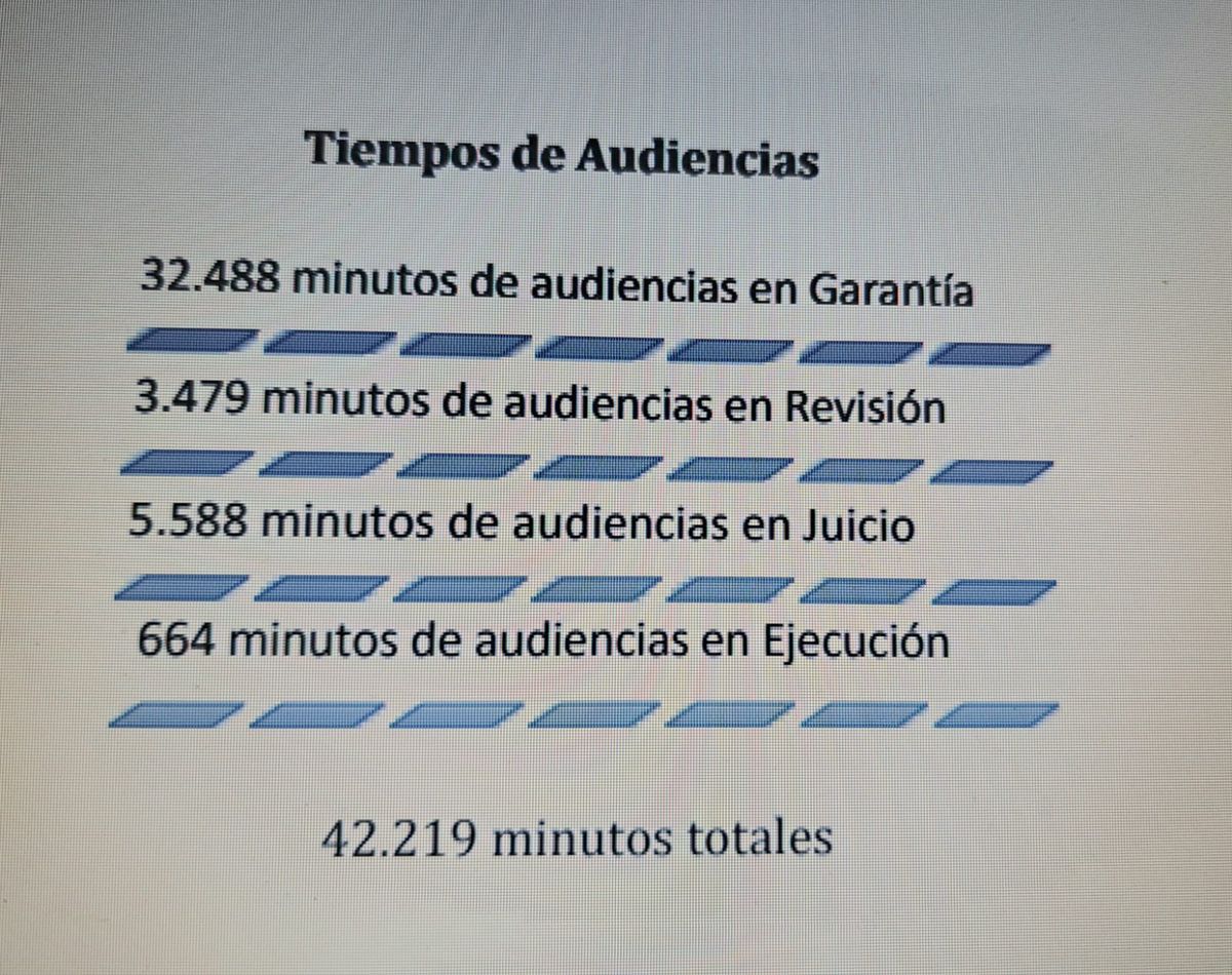 Parte de la estadística de la Justicia Federal de Cuyo sobre productividad entre 2024-2025. Parte de la estadística de la Justicia Federal de Cuyo sobre productividad entre 2024-2025.