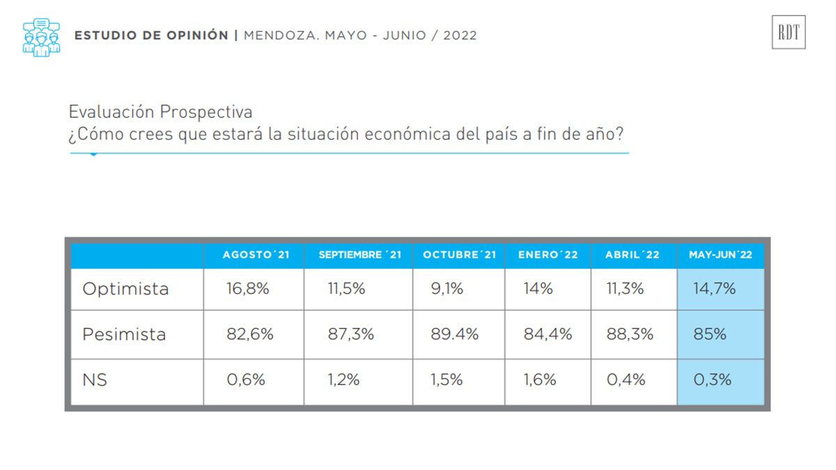 Pero va creciendo el optimismo respecto de que la situación mejorará hacia fin de año.
