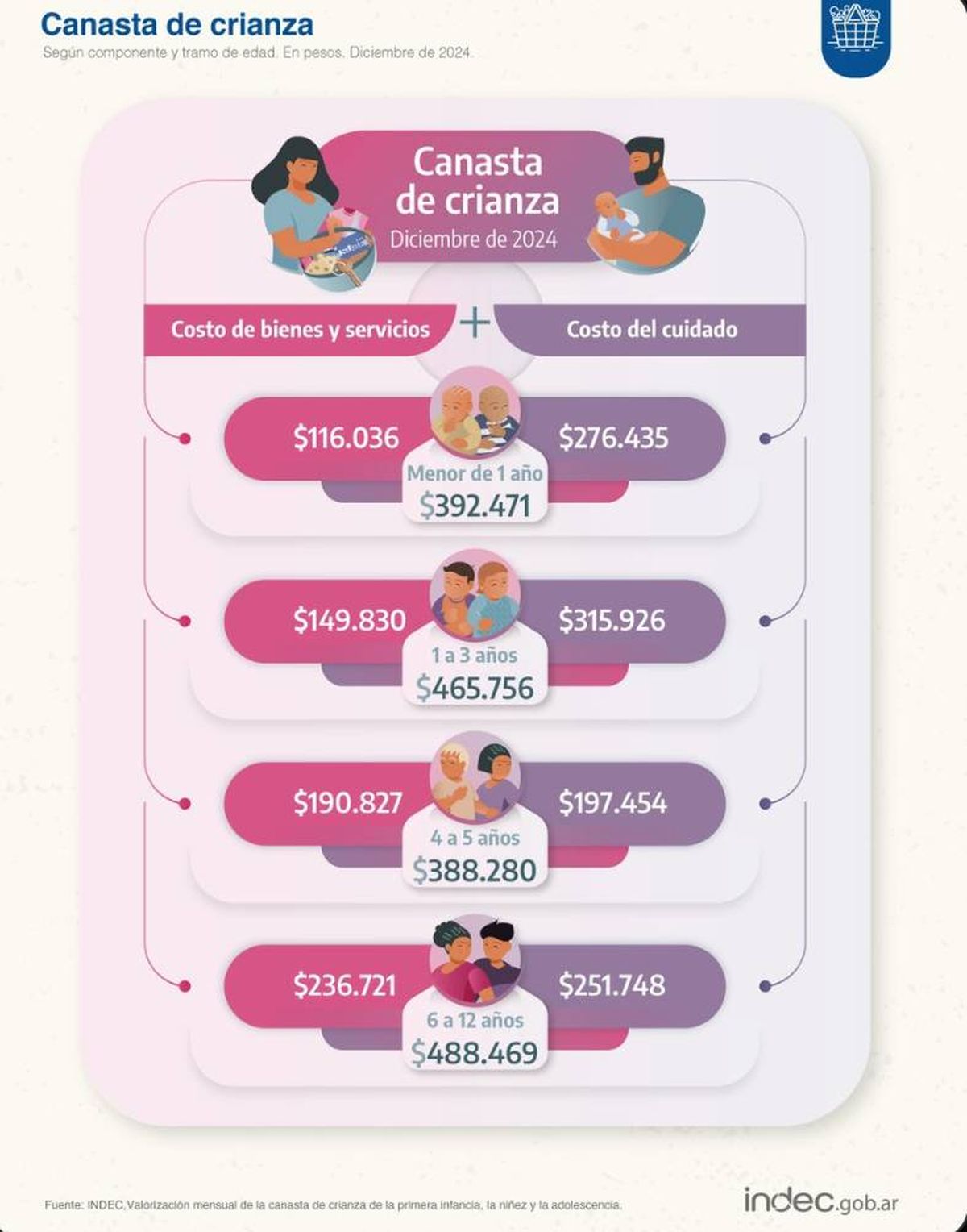 El costo de la Canasta de Crianza de diciembre según datos del INDEC. El costo de la Canasta de Crianza de diciembre según datos del INDEC.