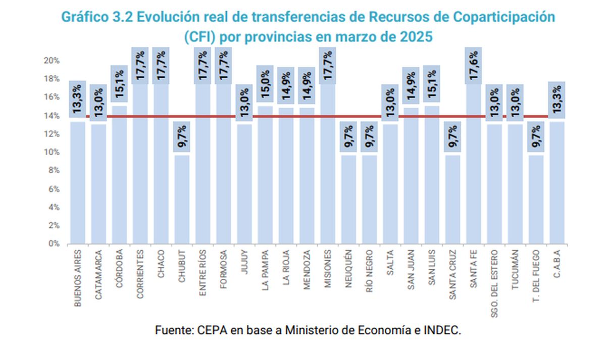 La Coparticipación Federal de Impuestos exhibió una mejora de 13,9%. La Coparticipación Federal de Impuestos exhibió una mejora de 13,9%.