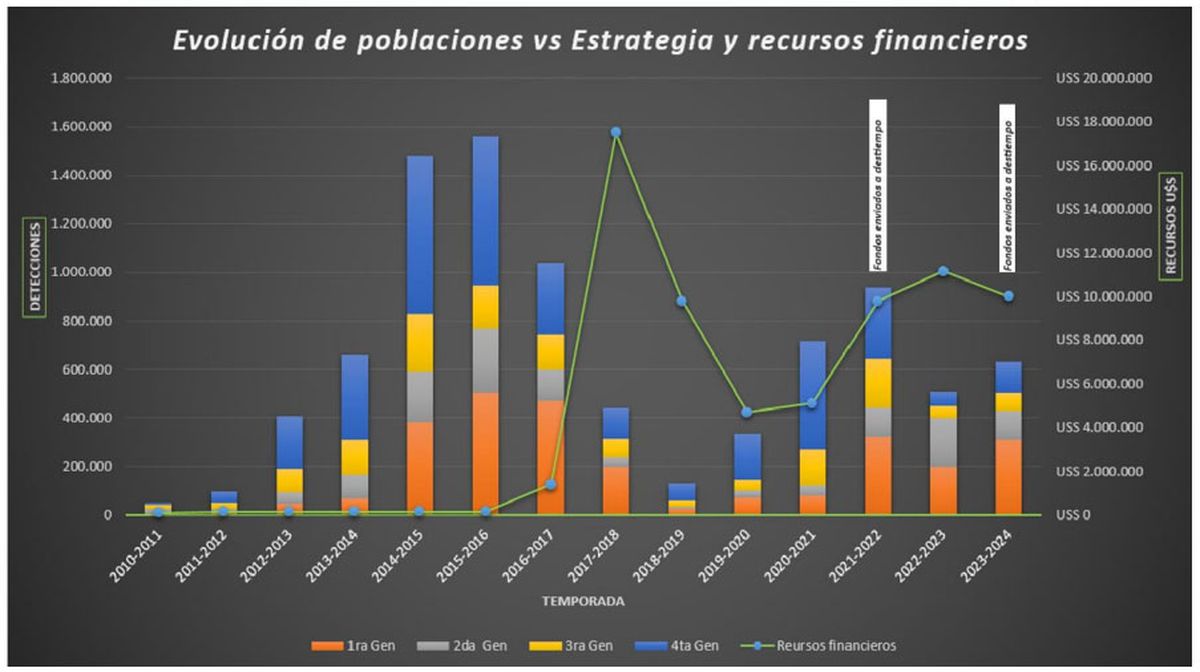 Aportes financieros totales y evolución de la plaga de la polilla de la vid en los últimos 14 años.