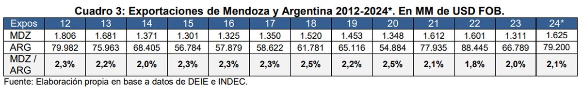 El gráfico del CEM refleja la caída de las exportaciones de Mendoza y Argentina desde 2012 y el repunte en 2024. El gráfico del CEM refleja la caída de las exportaciones de Mendoza y Argentina desde 2012 y el repunte en 2024.