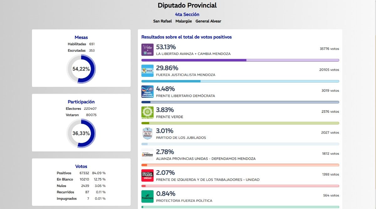 Algunos datos preliminares sobre las elecciones en el sur mendocino. Algunos datos preliminares sobre las elecciones en el sur mendocino.