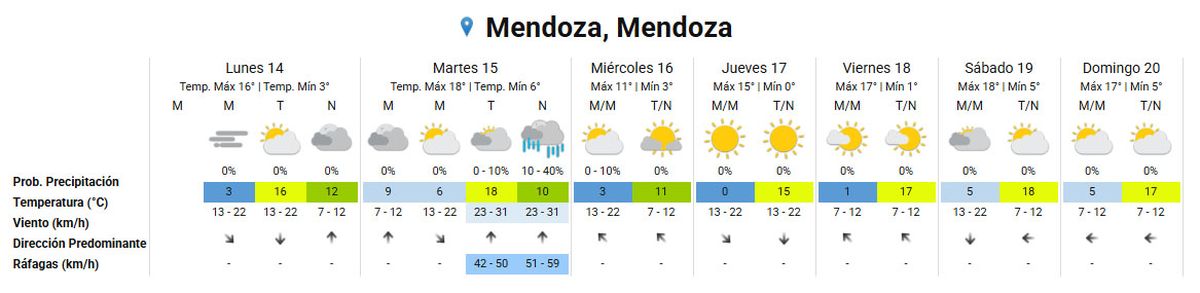 Pronóstico del tiempo en Mendoza, según el Servicio Meteorológico Nacional. Pronóstico del tiempo en Mendoza, según el Servicio Meteorológico Nacional.