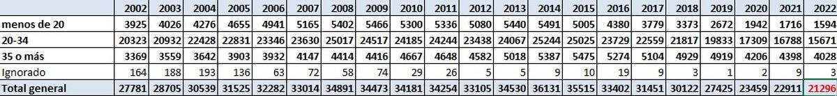 La cantidad de nacimientos en Mendoza distinguido según edad de la madre y según los años. Como se observa, en 2022 nacieron en Mendoza menos niños que en 2002. Fuente: Ministerio de Salud de Mendoza.