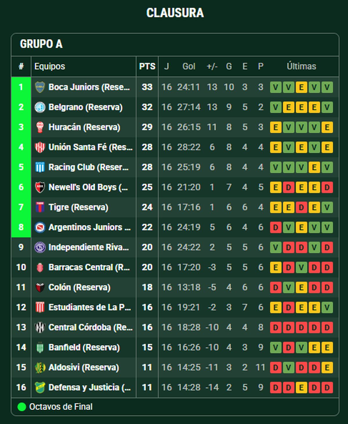As&iacute; termin&oacute; Independiente Rivadavia en el torneo Clausura de Reserva.