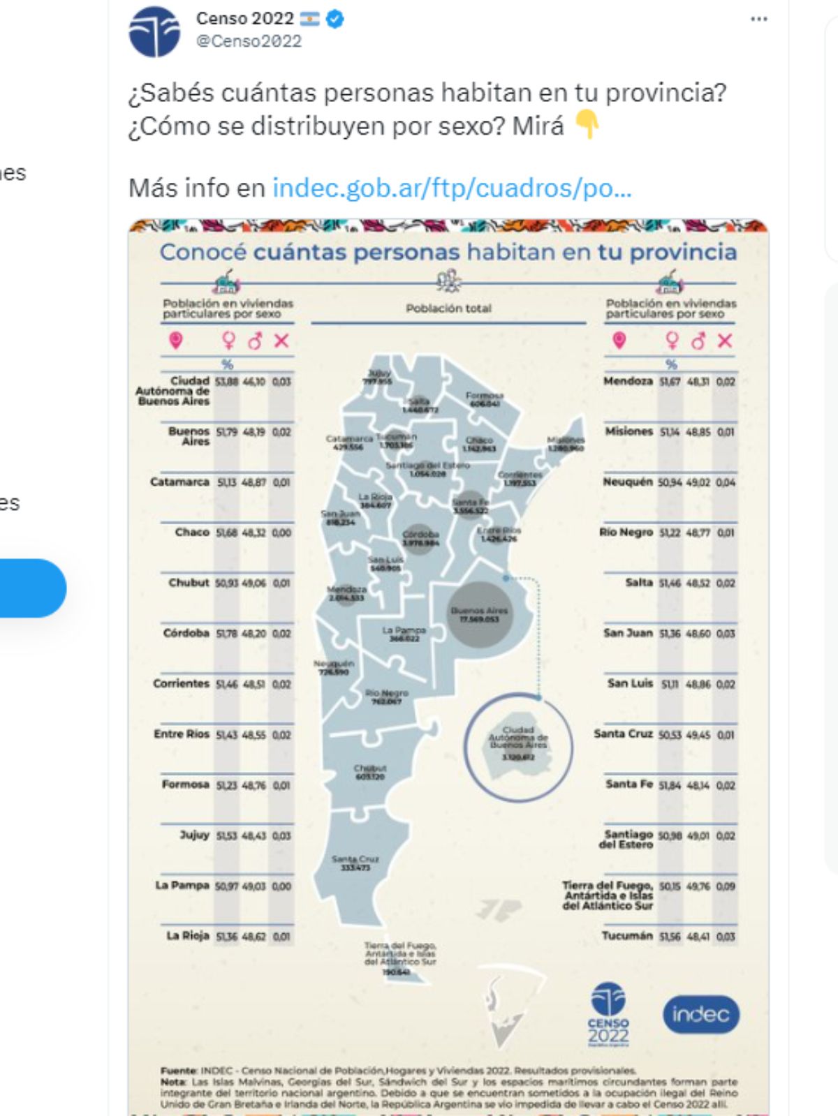 Censo 2022 Mendoza superó los dos millones de habitantes y es la