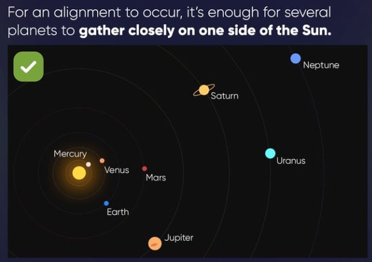 Así se ve el fenómeno astronómico del alineamiento en el espacio. Así se ve el fenómeno astronómico del alineamiento en el espacio.