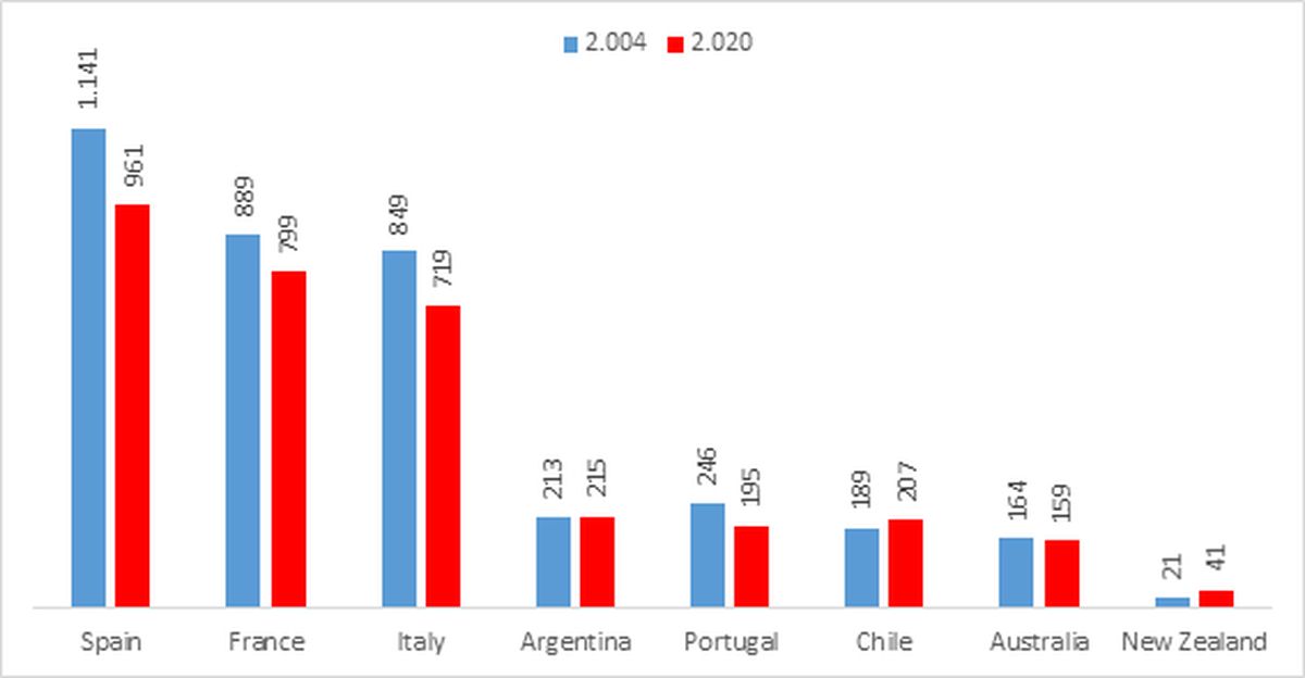 Cuadro 11 de la COVIAR: Evolución de la superficie cultivada por países (En miles de hectáreas). Comparativo: 2004 - 2020 Cuadro 11 de la COVIAR: Evolución de la superficie cultivada por países (En miles de hectáreas). Comparativo: 2004 - 2020