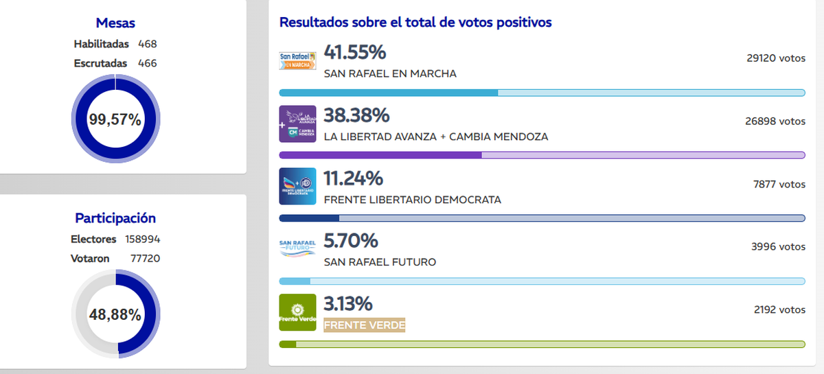 Resultados de las elecciones de convencionales municipales en San Rafael, en la mañana del lunes 23 de febrero, según la Junta Electoral. Resultados de las elecciones de convencionales municipales en San Rafael, en la mañana del lunes 23 de febrero, según la Junta Electoral.