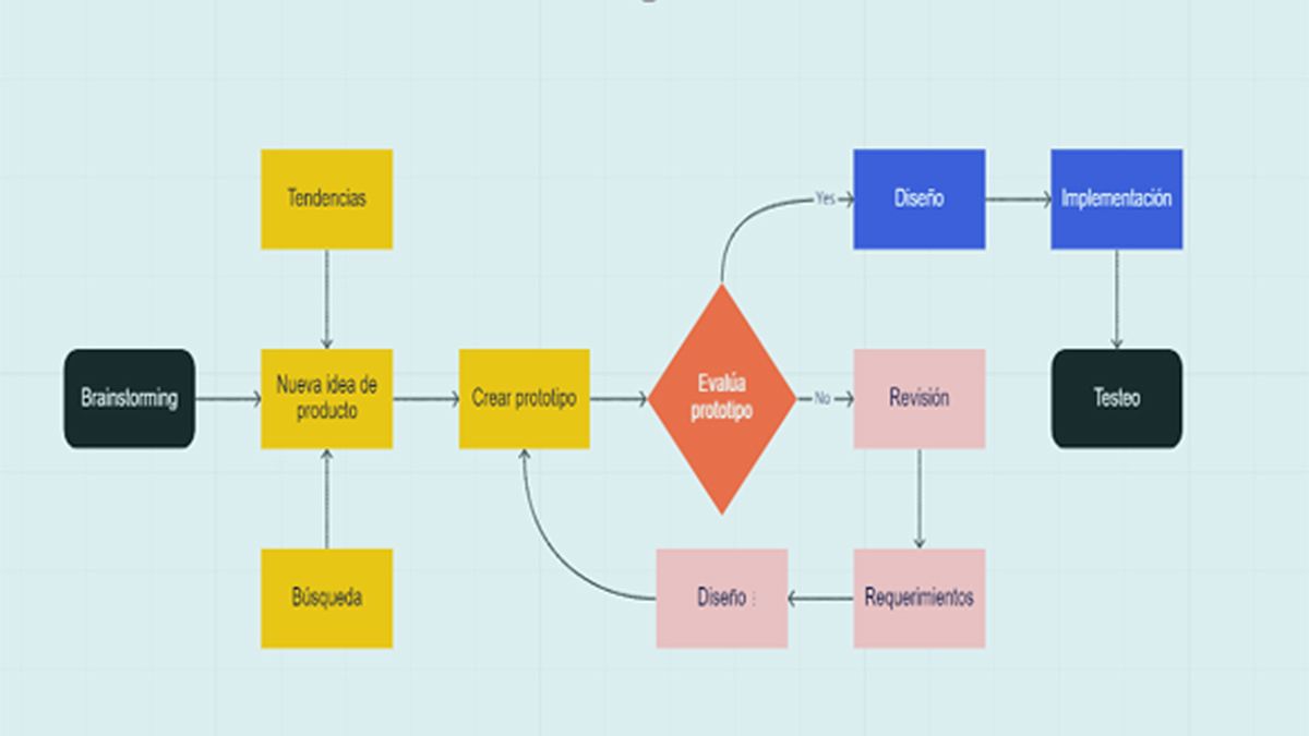 ¿Es Miro una buena opción para hacer diagramas?