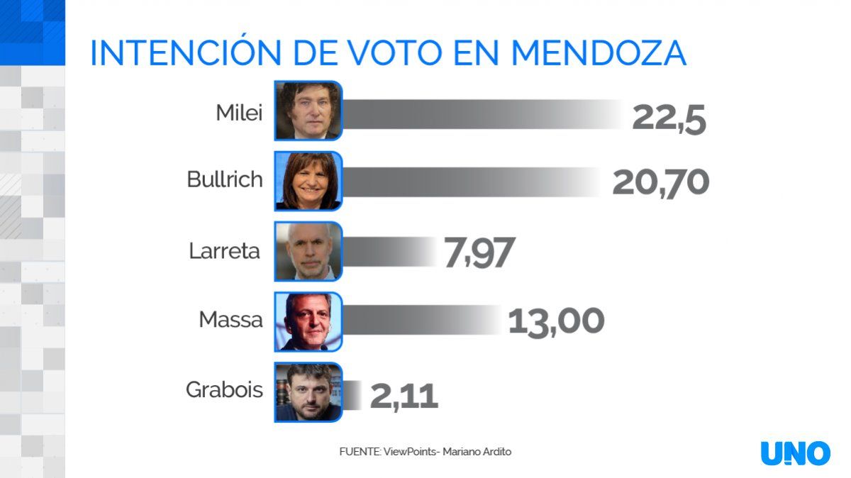 La encuesta de Mariano Ardito, hecha sobre 1.280 consultados, asegura que el presidenciable más votado en Mendoza es Javier Milei, que se alza con el 22,5% de las intenciones de voto.