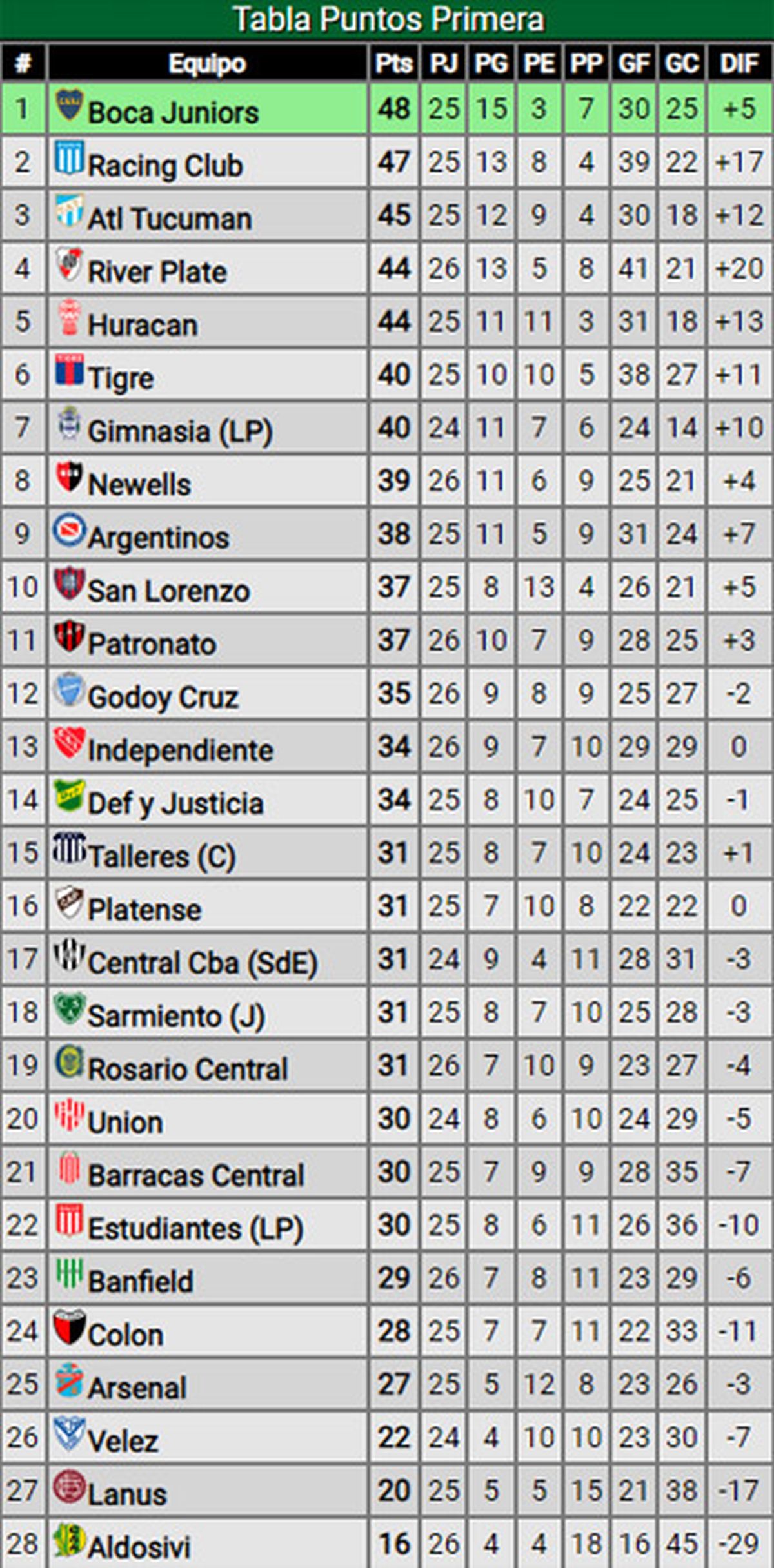 Tabla posiciones de la Liga Profesional.