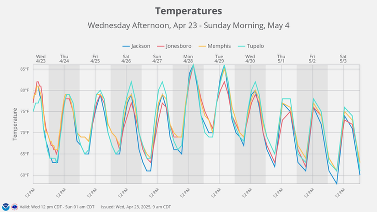 Estas son las temperaturas a lo largo de los días Estas son las temperaturas a lo largo de los días