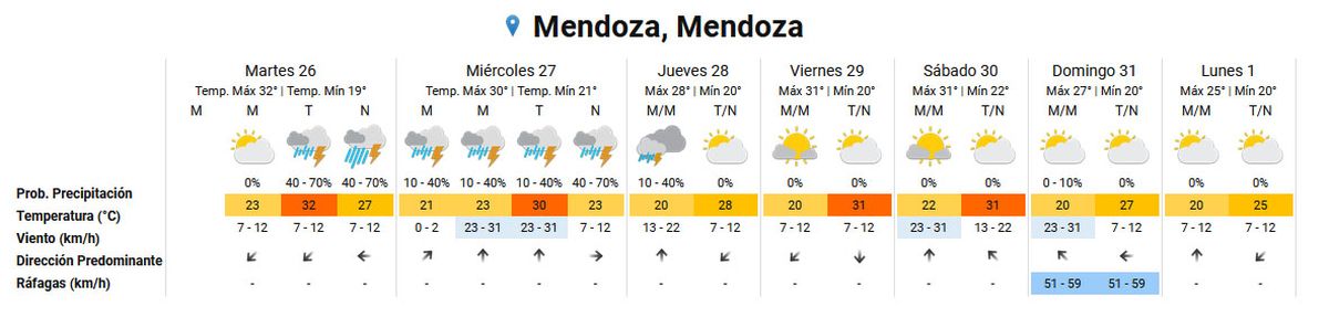 Pronóstico del tiempo en Mendoza según el Servicio Meteorológico Nacional. Pronóstico del tiempo en Mendoza según el Servicio Meteorológico Nacional.
