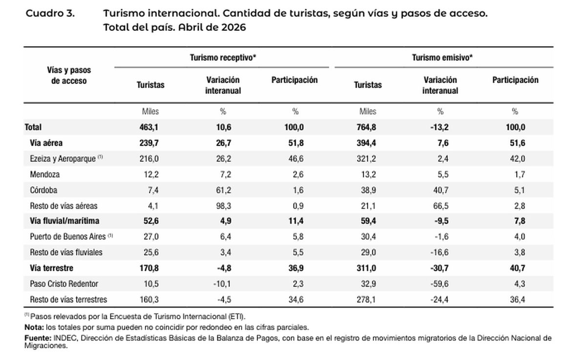 Los datos oficiales del turismo internacional. Los datos oficiales del turismo internacional.