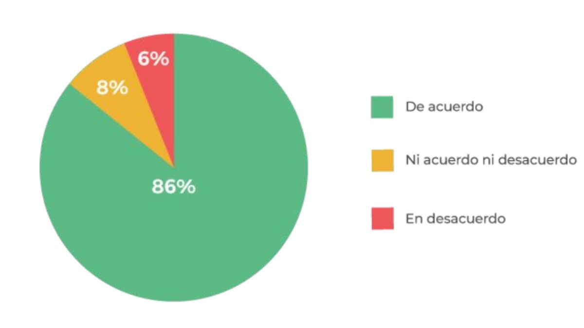 Docentes: sólo 2 de cada 5 tiene una computadora exclusiva para dar clases 