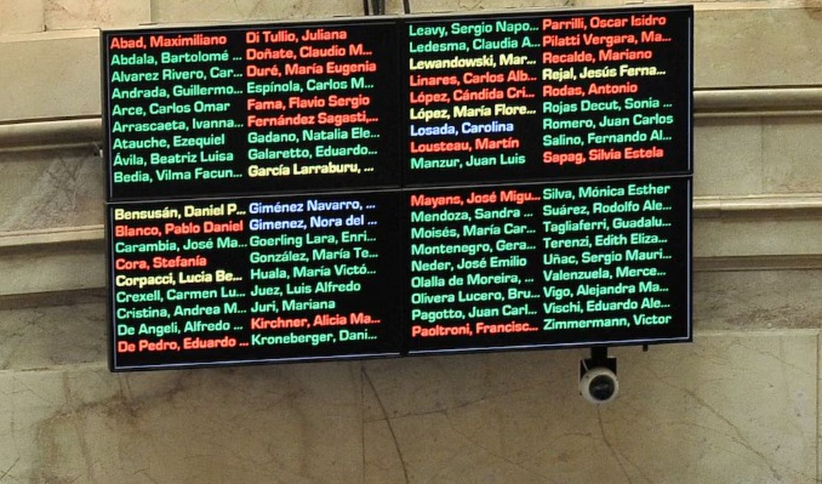 La votación en el Senado por la suspensión de las PASO. En verde, los que votaron a favor; en rojo los que lo hicieron en contra y en amarillo las abstenciones.