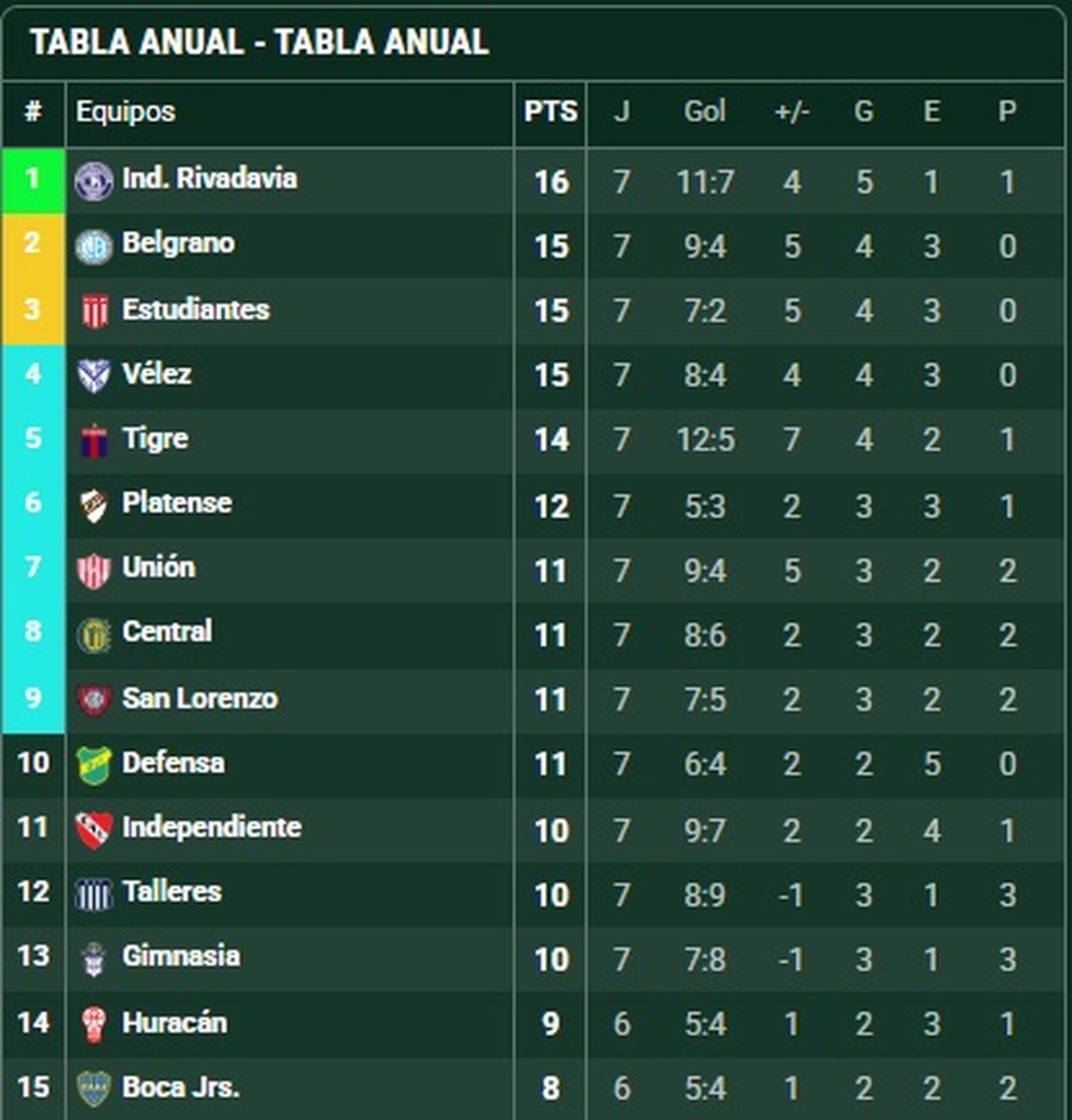 As&iacute; qued&oacute; la Tabla Anual tras el empate.