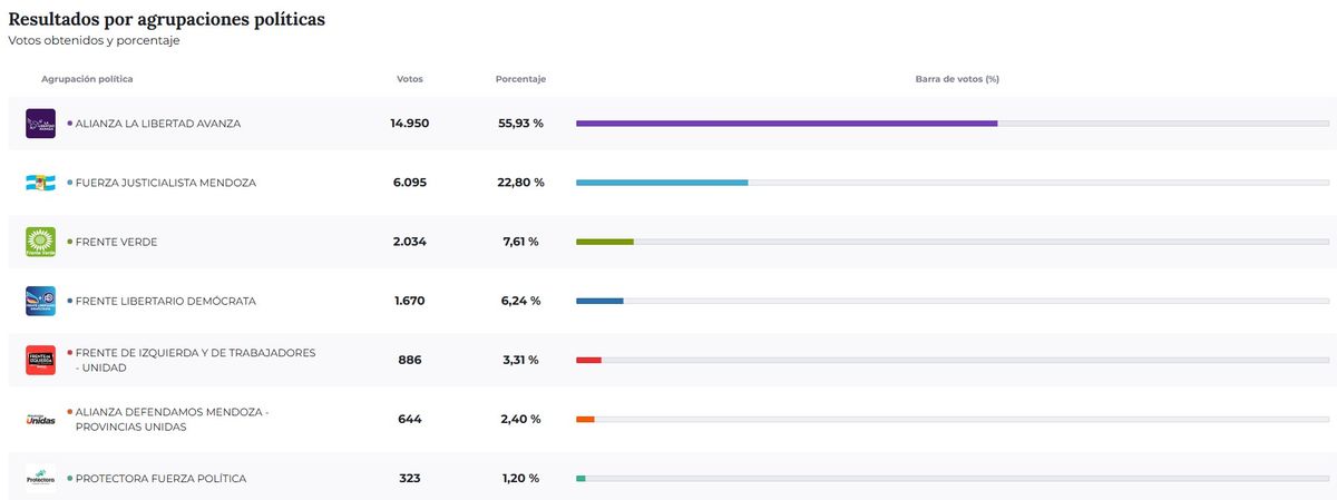 Resultados de las elecciones 2025 en Junín. Resultados de las elecciones 2025 en Junín.