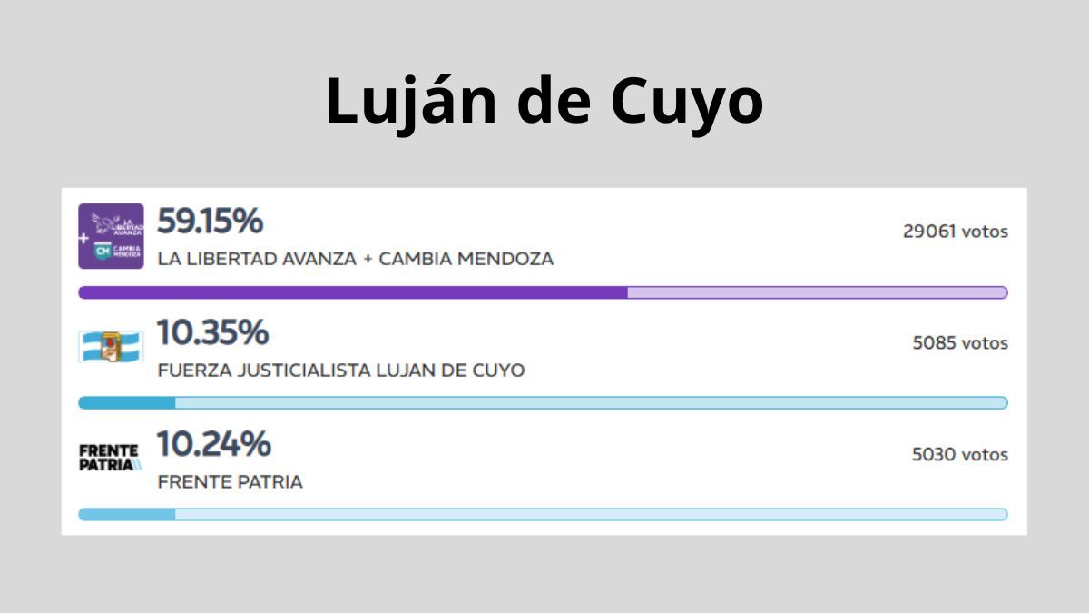 El oficialismo arrasó con casi el 60% de los votos en las elecciones. El peronismo fue dividido. El oficialismo arrasó con casi el 60% de los votos en las elecciones. El peronismo fue dividido.
