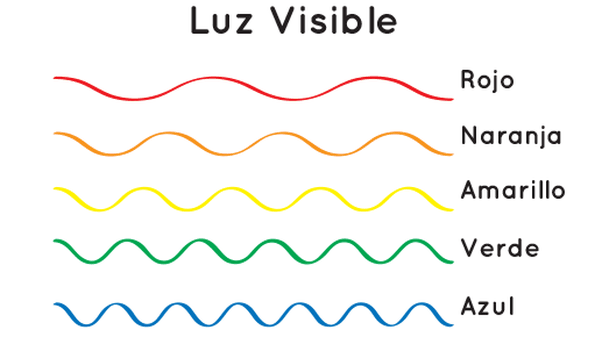 Los rayos de luz que ingresan a la Tierra tienen distintas vibraciones.