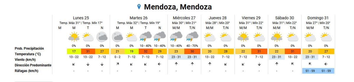 Las condiciones del tiempo según el Servicio Meteorológico Nacional. Las condiciones del tiempo según el Servicio Meteorológico Nacional.