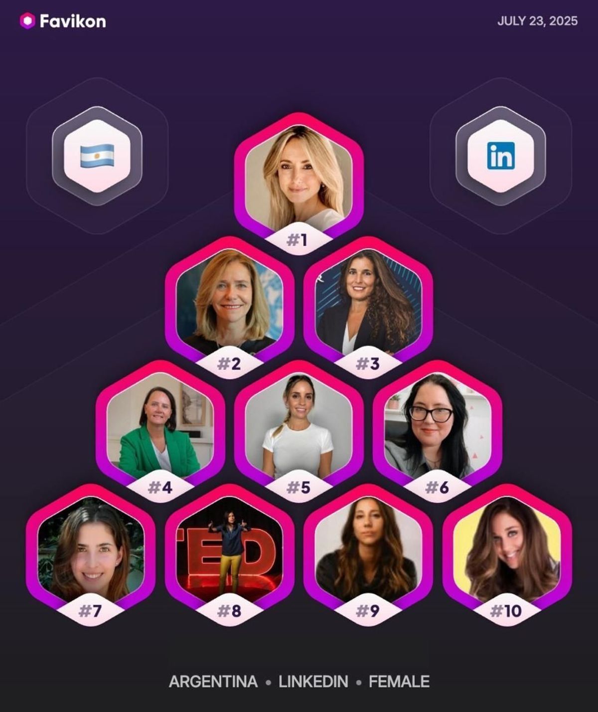 Las 10 mujeres argentinas más influyentes en LinkedIn: Leticia Fenoglio, Celeste Taliercio, María Julia Bearzi, Patricia Jebsen, Delfina Pelayo, Ceci del Valle, Estefanía Borda, Melina Jajamovich, Elena Alonso y Mai Pistiner. Las 10 mujeres argentinas más influyentes en LinkedIn: Leticia Fenoglio, Celeste Taliercio, María Julia Bearzi, Patricia Jebsen, Delfina Pelayo, Ceci del Valle, Estefanía Borda, Melina Jajamovich, Elena Alonso y Mai Pistiner.