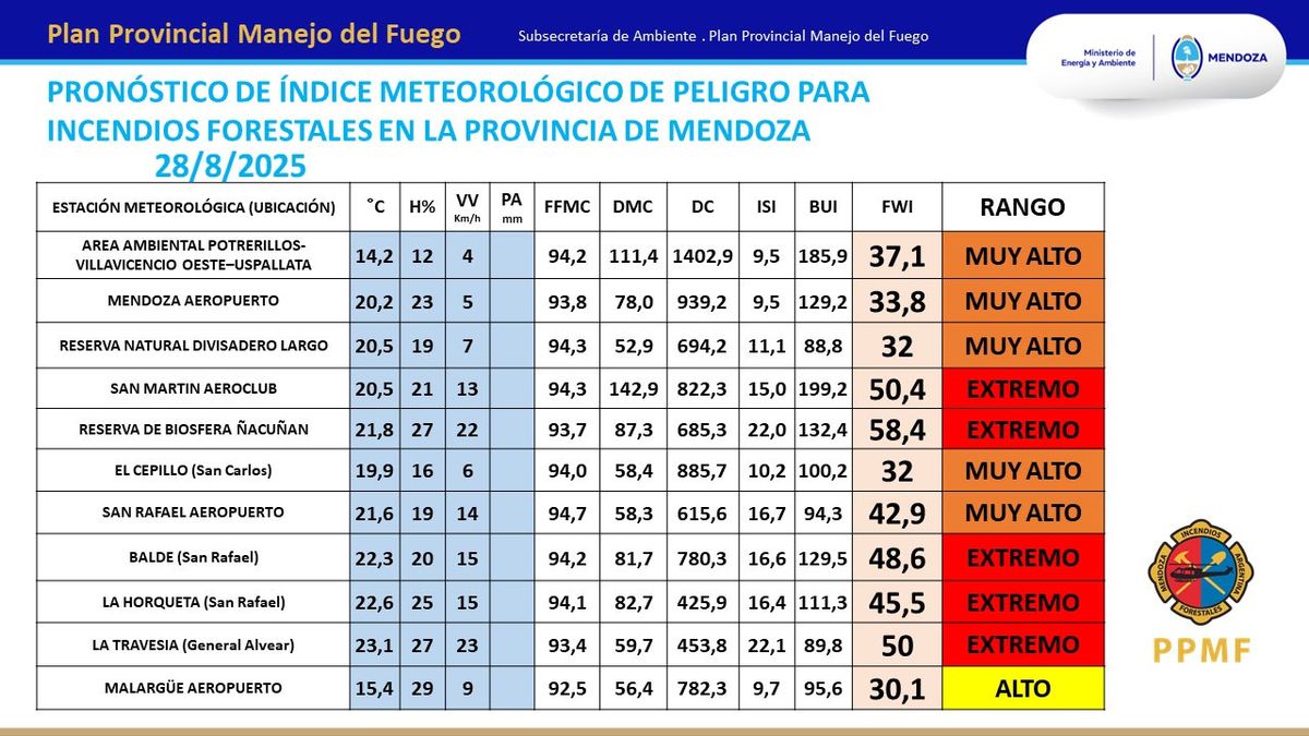 El pronóstico del índice de incendios en la provincia es realizado todos los días por el Plan Provincial de Manejo del Fuego. El pronóstico del índice de incendios en la provincia es realizado todos los días por el Plan Provincial de Manejo del Fuego.