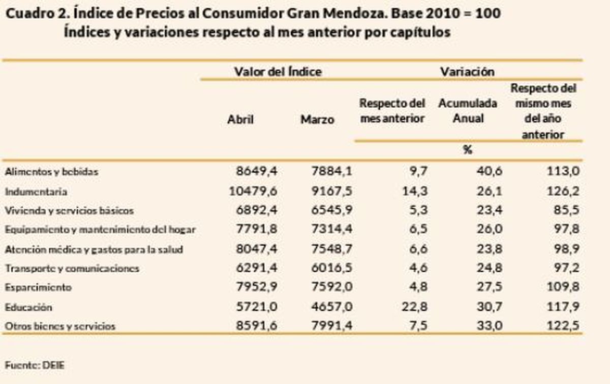 Inflación en Mendoza: el cuadro explicativo de la DEIE.