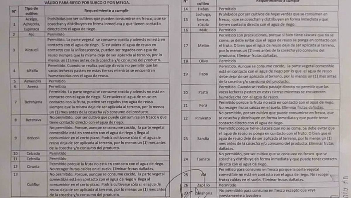 Este listado provocó preocupación entre productores. En las reuniones posteriores a la medida, Irrigación explicó que el riego no está prohibido sino limitado.