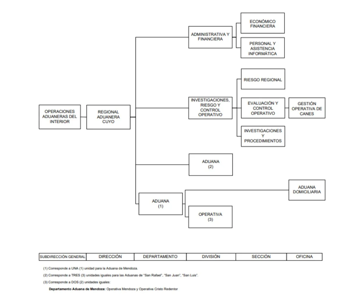 Organigrama de la nueva Dirección Cuyo de Aduana, con sede en Mendoza Organigrama de la nueva Dirección Cuyo de Aduana, con sede en Mendoza