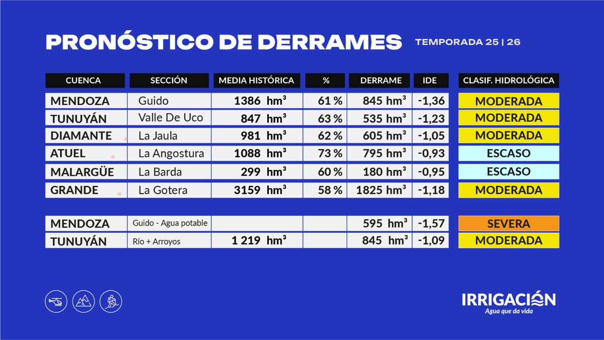El Pronóstico de Derrames de Irrigación para la temporada 2025-2026. En promedio, habrá solo el 60% de agua de un año medio. El Pronóstico de Derrames de Irrigación para la temporada 2025-2026. En promedio, habrá solo el 60% de agua de un año medio.