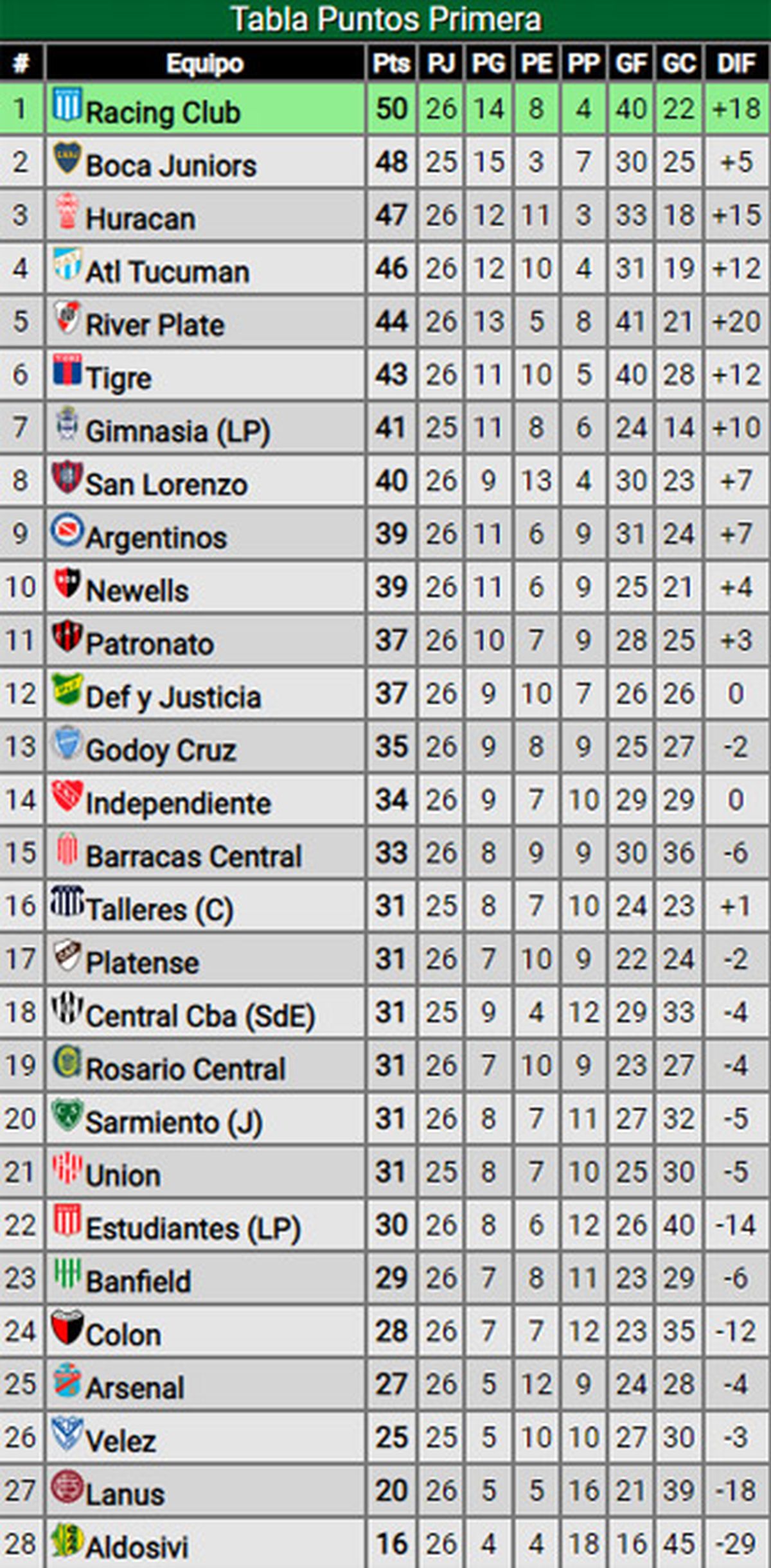 Posiciones de la Liga Profesional.