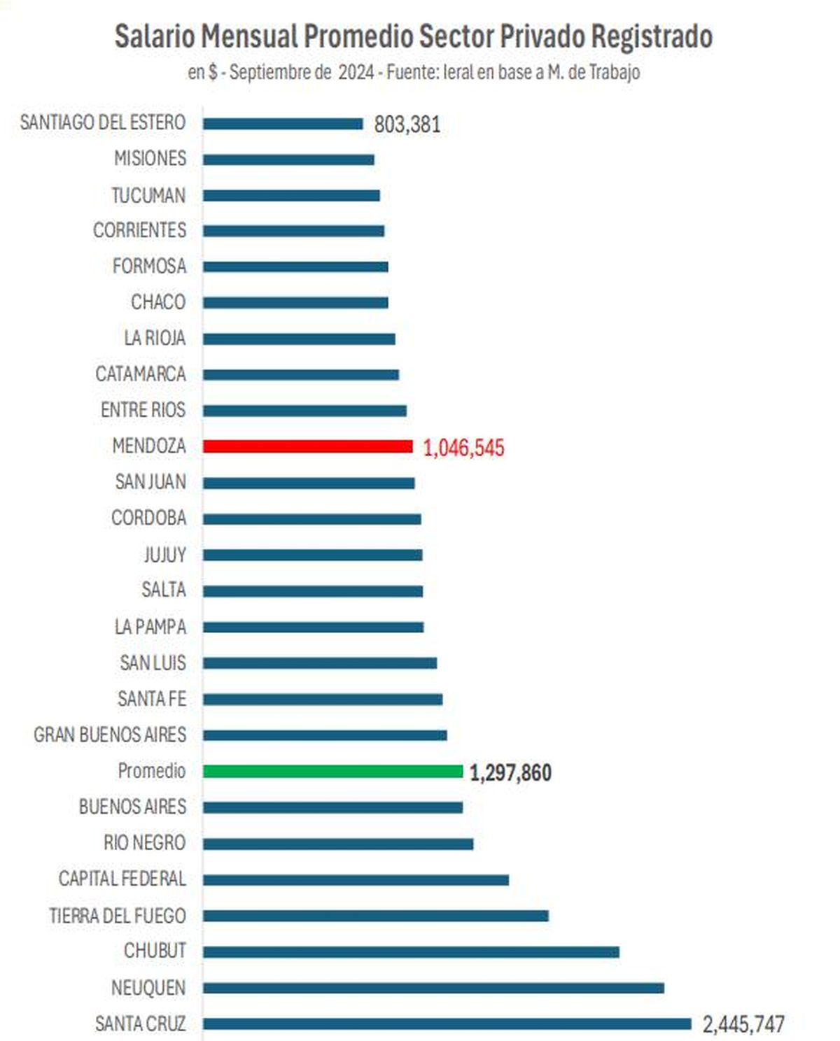 La tabla de los salarios promedios del sector privado durante el año pasado. Fuente: IERAL con datos del Ministerio de Trabajo. La tabla de los salarios promedios del sector privado durante el año pasado. Fuente: IERAL con datos del Ministerio de Trabajo.