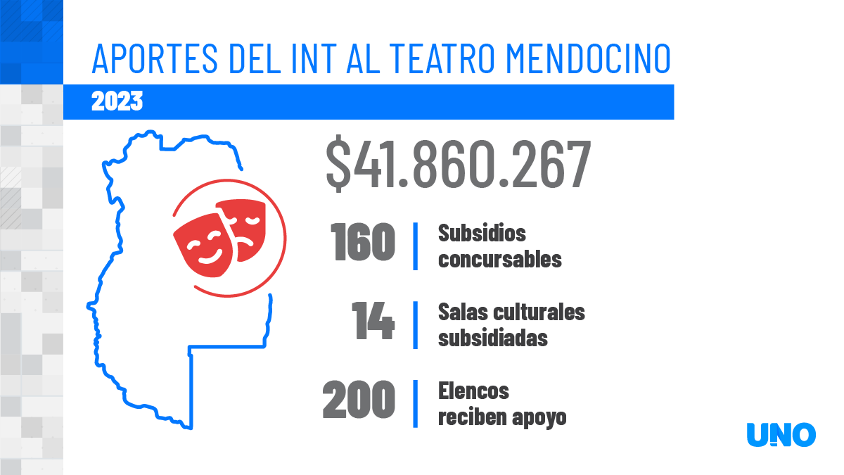 Aquí, el balance de gestión 2023 del INT Representación Mendoza. Aquí, el balance de gestión 2023 del INT Representación Mendoza.