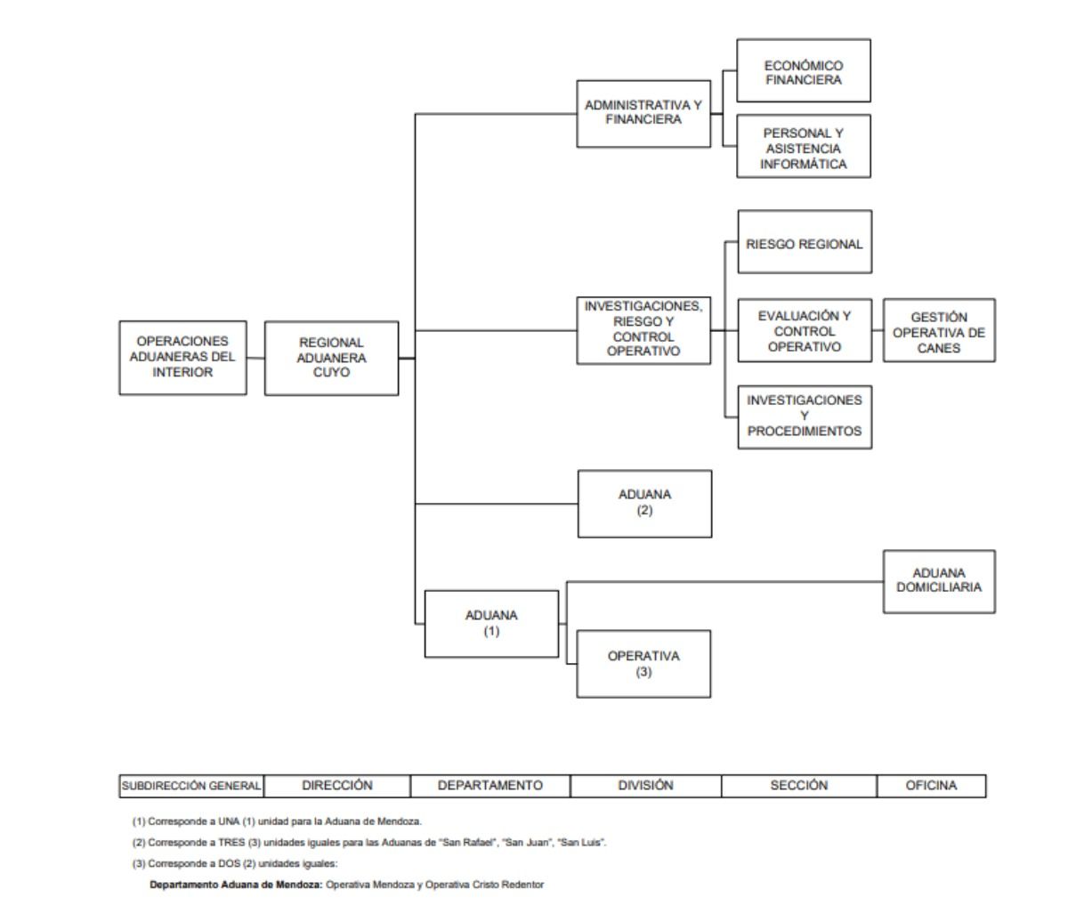 La Dirección Regional Aduanera Cuyo estará conformada por las Aduanas de Mendoza, San Juan, San Luis y San Rafael. La Dirección Regional Aduanera Cuyo estará conformada por las Aduanas de Mendoza, San Juan, San Luis y San Rafael.