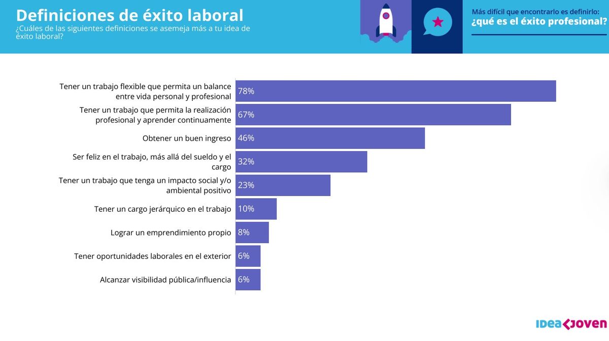 Los resultados de la pregunta sobre éxito laboral en jóvenes que obtuvo la consultora IDEA. Los resultados de la pregunta sobre éxito laboral en jóvenes que obtuvo la consultora IDEA.