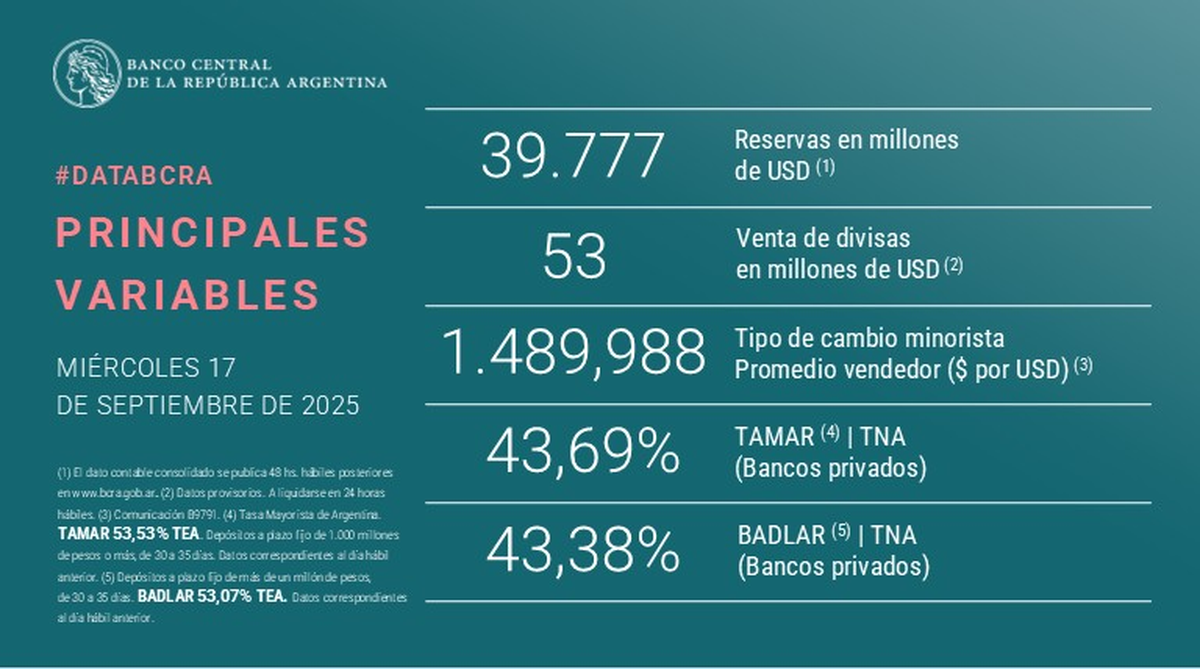 Las variables que manejó este miércoles el Banco Central y que fueron publicadas en su página oficial. Las variables que manejó este miércoles el Banco Central y que fueron publicadas en su página oficial.