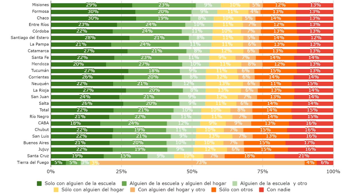 Informe “Situaciones de violencia en los hogares: detección y prevención desde las escuelas”, del Observatorio de Argentinos por la Educación: con quiénes hablan temas de violencia y abuso los alumnos de primaria por provincia. Informe “Situaciones de violencia en los hogares: detección y prevención desde las escuelas”, del Observatorio de Argentinos por la Educación: con quiénes hablan temas de violencia y abuso los alumnos de primaria por provincia.
