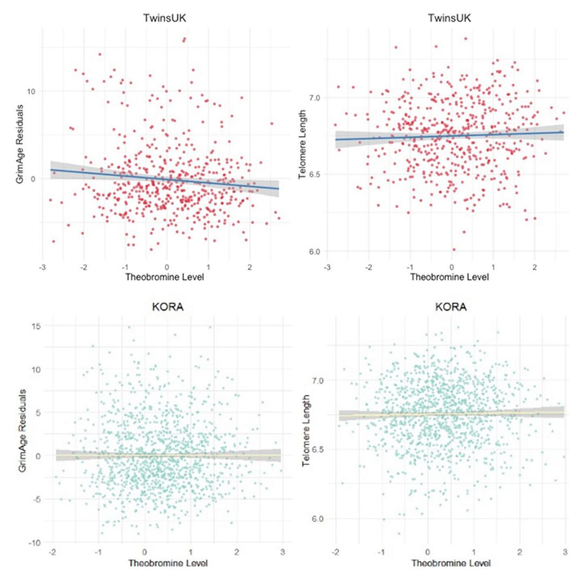 El estudio analiz&oacute; la cantidad del compuesto antienvejecimiento en diferentes chocolates.