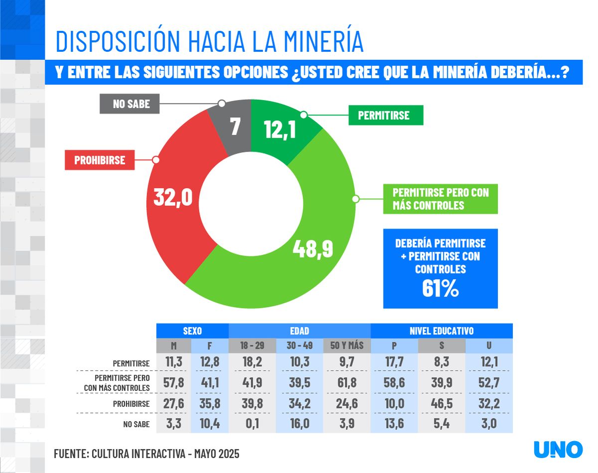 Más de la mitad de los mendocinos consultados, a favor de que haya minería en Mendoza. Más de la mitad de los mendocinos consultados, a favor de que haya minería en Mendoza.