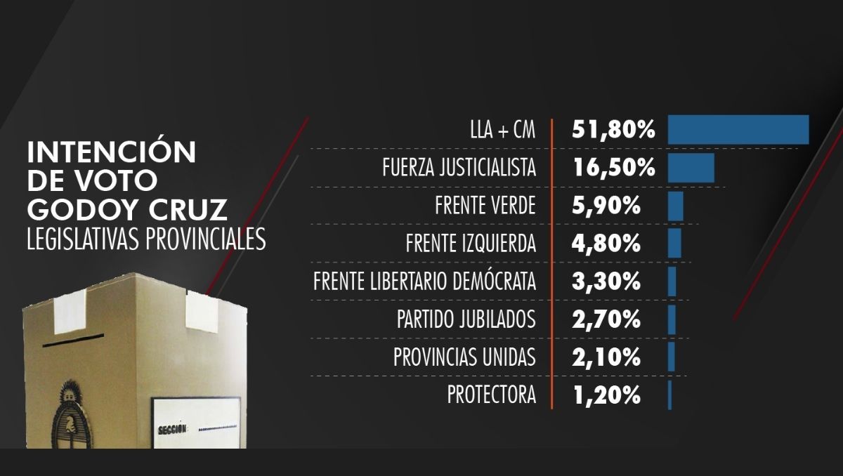 Intención de voto en las elecciones legislativas provinciales en Godoy Cruz con proyección de indecisos. Encuesta Reale Dalla Torre Septiembre 2025. Intención de voto en las elecciones legislativas provinciales en Godoy Cruz con proyección de indecisos. Encuesta Reale Dalla Torre Septiembre 2025.