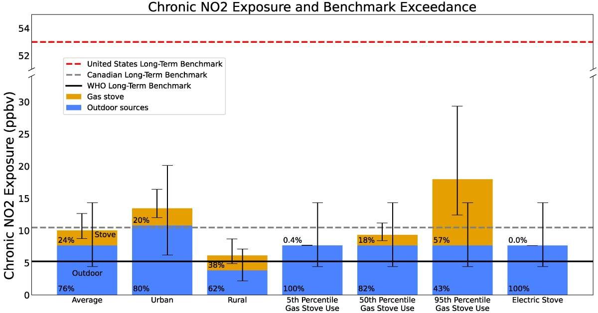 El estudio analizó qué pasa en la cocina cuando cocinamos con gas. El estudio analizó qué pasa en la cocina cuando cocinamos con gas.