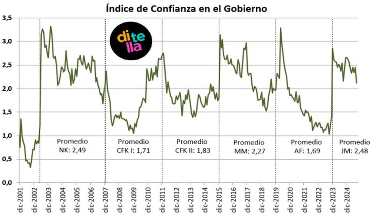 Gráfico realizado por la Universidad Torcuato Di Tella sobre el Índice de Confianza en Javier Milei. Gráfico realizado por la Universidad Torcuato Di Tella sobre el Índice de Confianza en Javier Milei.