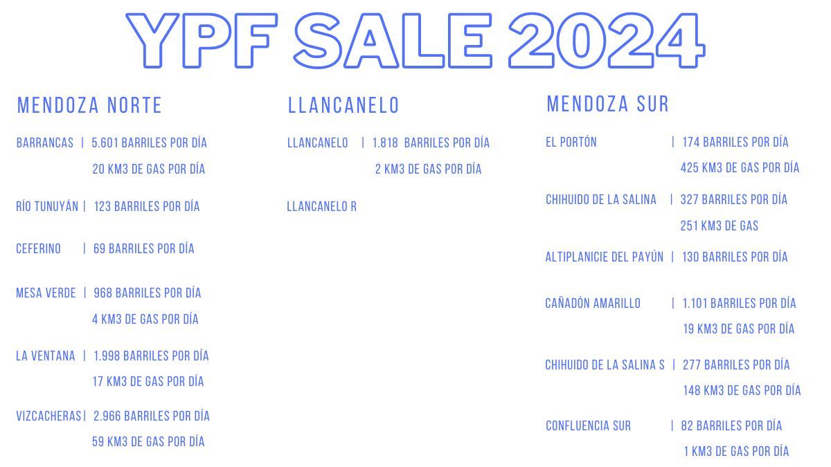 Las 14 áreas petroleras que YPF busca ceder en Mendoza. Las 14 áreas petroleras que YPF busca ceder en Mendoza.