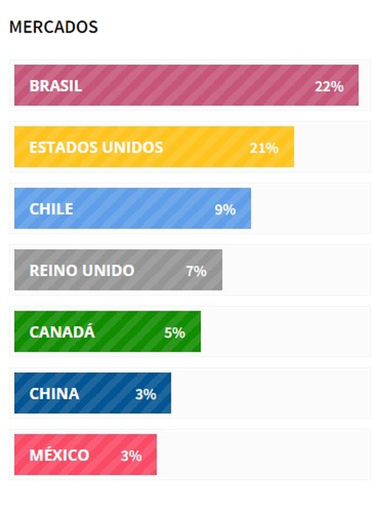 Los principales destinos de exportación para los productos y servicios mendocinos. Fuente: ProMendoza.